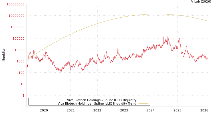 graph of Viva Biotech Holdings ILLIQ-SMEM