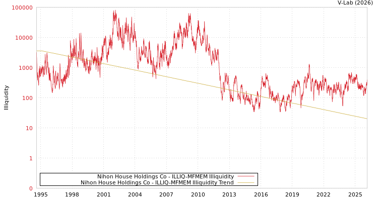 graph of Nihon House Holdings Co ILLIQ-MFMEM