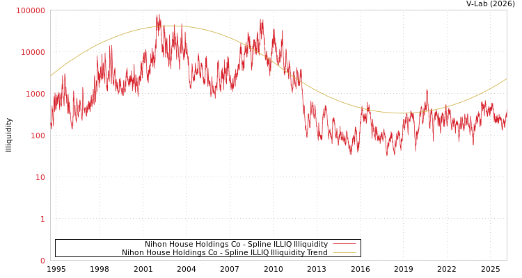 graph of Nihon House Holdings Co ILLIQ-SMEM