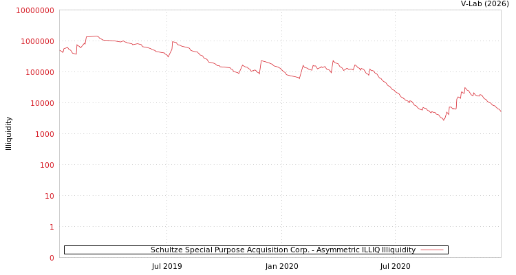 graph of Schultze Special Purpose Acquisition Corp. ILLIQ-AMEM