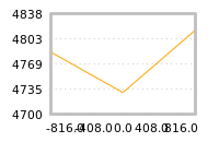 Impact of return on liquidity tomorrow
