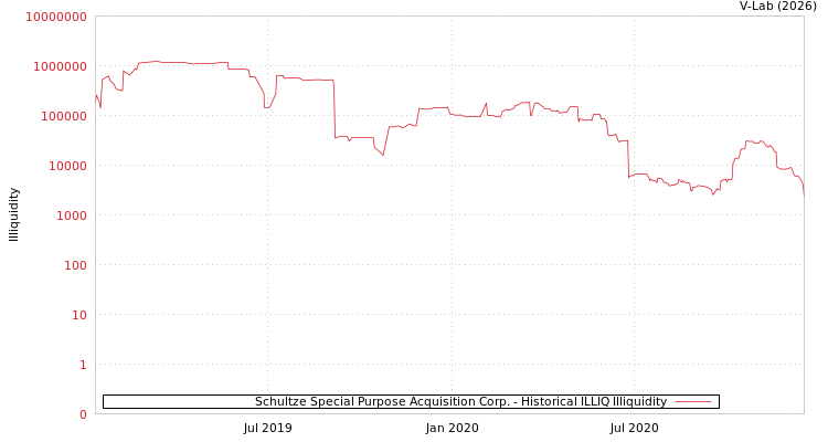 graph of Schultze Special Purpose Acquisition Corp. ILLIQ-HIST