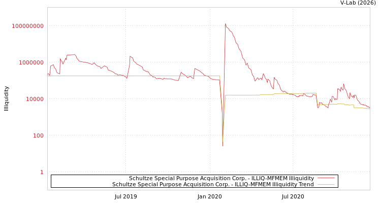 graph of Schultze Special Purpose Acquisition Corp. ILLIQ-MFMEM