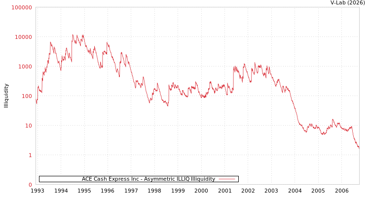 graph of ACE Cash Express Inc ILLIQ-AMEM
