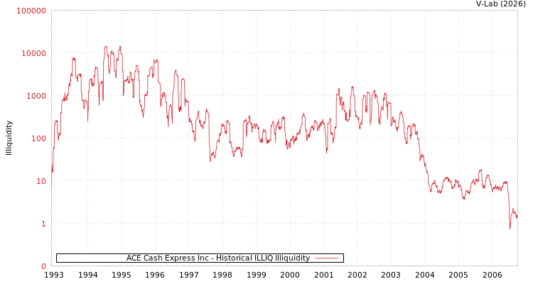 graph of ACE Cash Express Inc ILLIQ-HIST