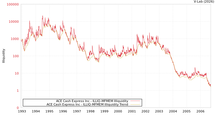 graph of ACE Cash Express Inc ILLIQ-MFMEM