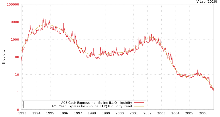 graph of ACE Cash Express Inc ILLIQ-SMEM