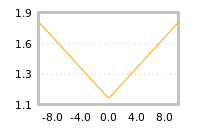 Impact of return on liquidity tomorrow
