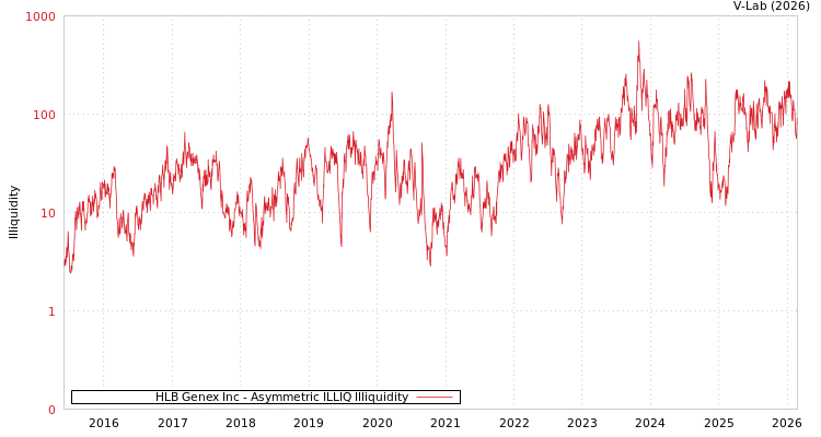 graph of HLB Genex Inc ILLIQ-AMEM