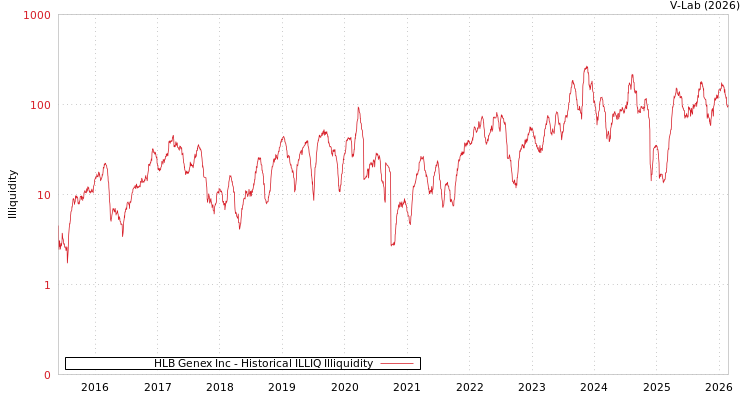 graph of HLB Genex Inc ILLIQ-HIST