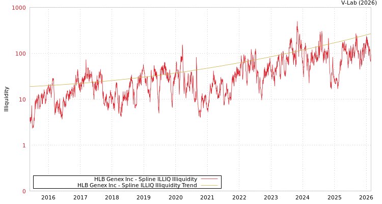 graph of HLB Genex Inc ILLIQ-SMEM