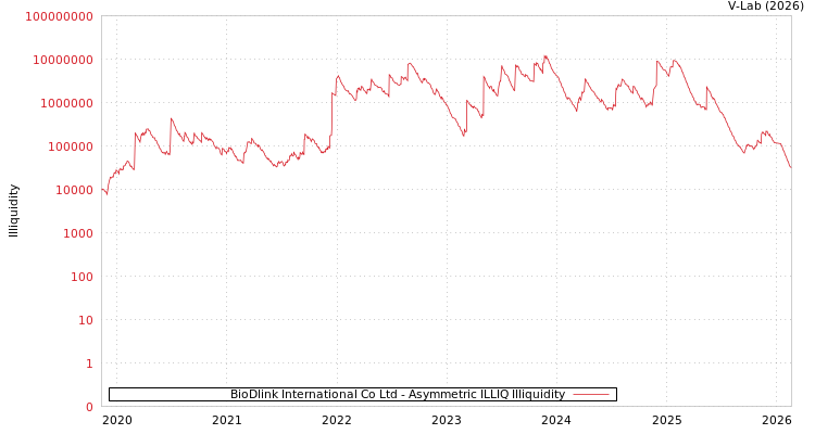 graph of BioDlink International Co Ltd ILLIQ-AMEM
