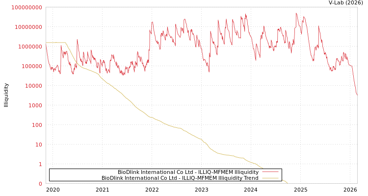 graph of BioDlink International Co Ltd ILLIQ-MFMEM