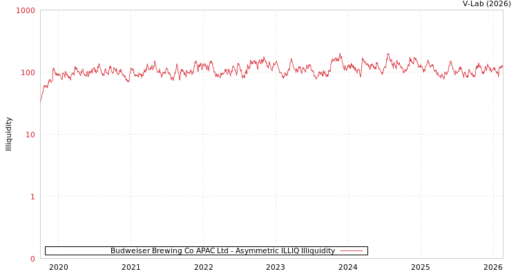 graph of Budweiser Brewing Co APAC Ltd ILLIQ-AMEM
