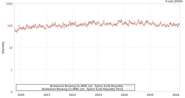 graph of Budweiser Brewing Co APAC Ltd ILLIQ-SMEM