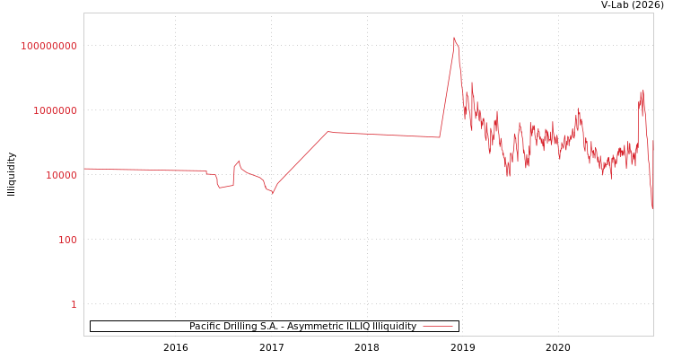 graph of Pacific Drilling S.A. ILLIQ-AMEM