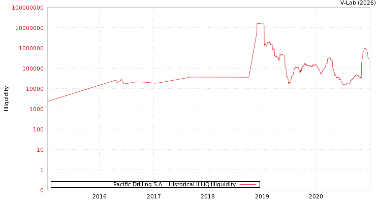 graph of Pacific Drilling S.A. ILLIQ-HIST