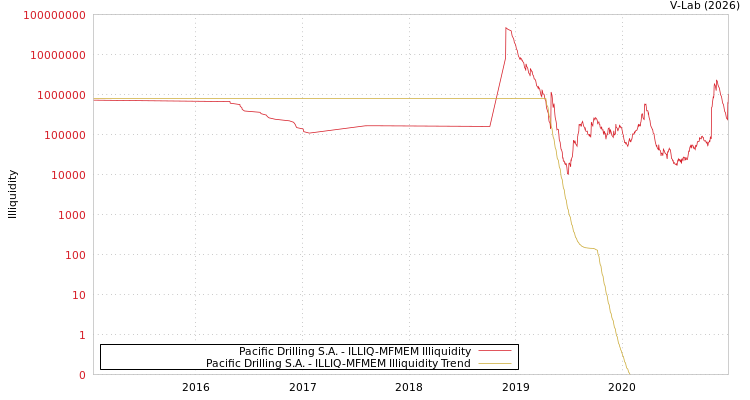 graph of Pacific Drilling S.A. ILLIQ-MFMEM