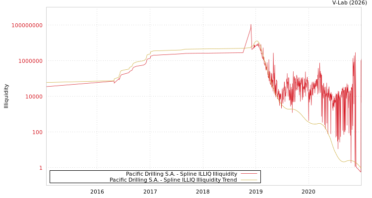 graph of Pacific Drilling S.A. ILLIQ-SMEM