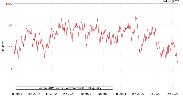 graph of Hyundai ADM Bio Inc ILLIQ-AMEM