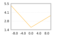 Impact of return on liquidity tomorrow