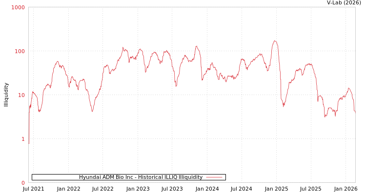 graph of Hyundai ADM Bio Inc ILLIQ-HIST