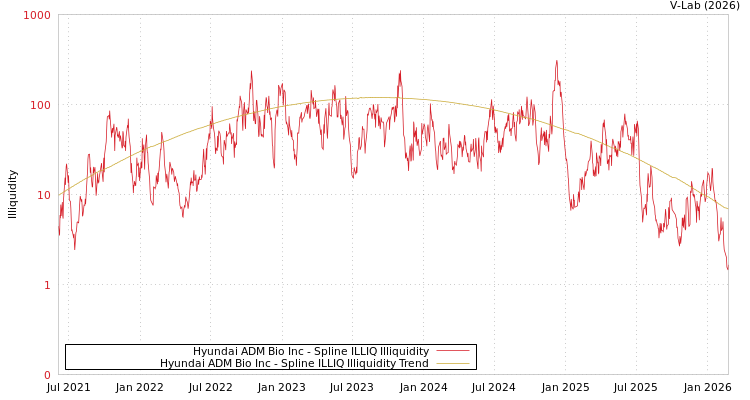 graph of Hyundai ADM Bio Inc ILLIQ-SMEM