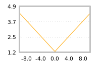 Impact of return on liquidity tomorrow