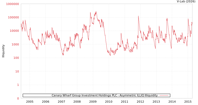 graph of Canary Wharf Group Investment Holdings PLC ILLIQ-AMEM