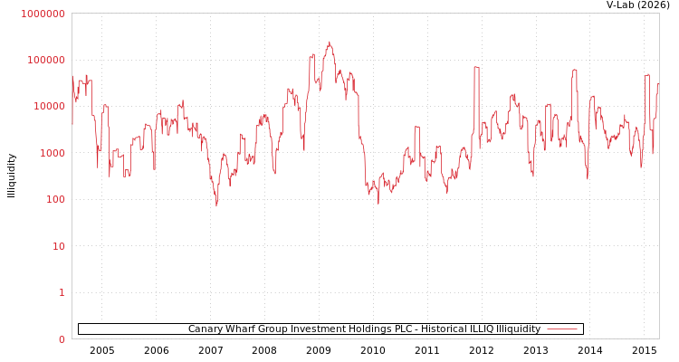 graph of Canary Wharf Group Investment Holdings PLC ILLIQ-HIST