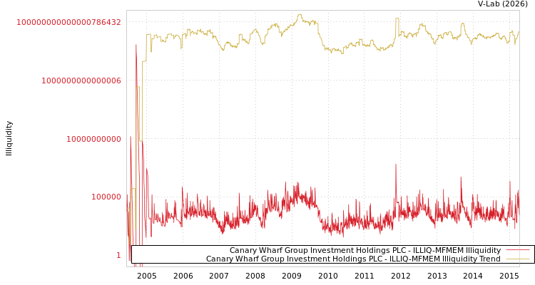 graph of Canary Wharf Group Investment Holdings PLC ILLIQ-MFMEM