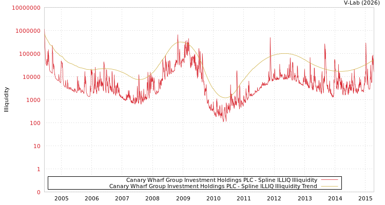 graph of Canary Wharf Group Investment Holdings PLC ILLIQ-SMEM