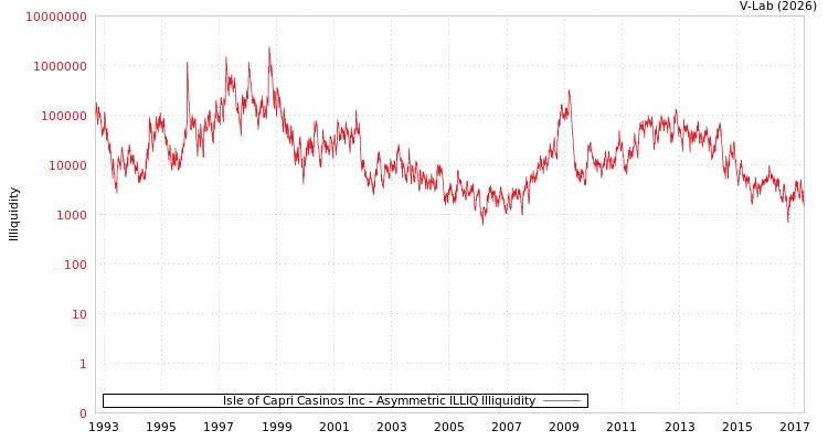 graph of Isle of Capri Casinos Inc ILLIQ-AMEM