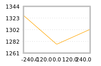 Impact of return on liquidity tomorrow