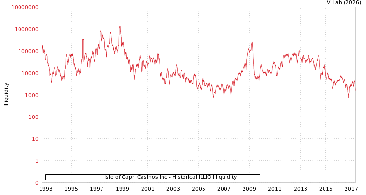 graph of Isle of Capri Casinos Inc ILLIQ-HIST