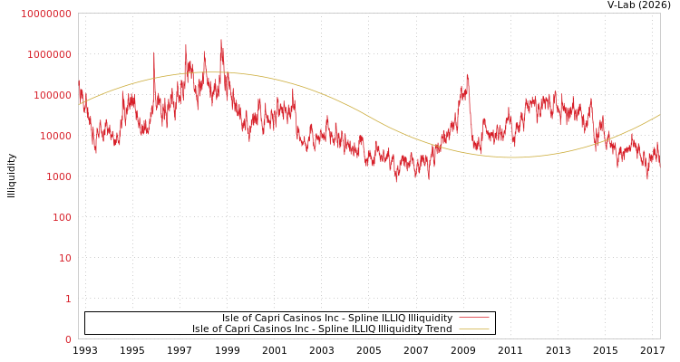 graph of Isle of Capri Casinos Inc ILLIQ-SMEM