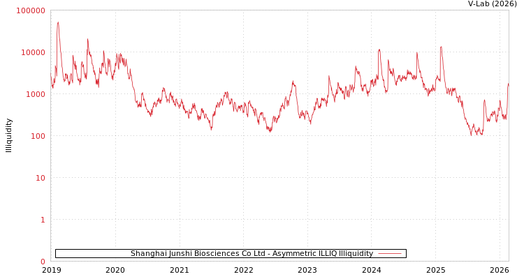 graph of Shanghai Junshi Biosciences Co Ltd ILLIQ-AMEM