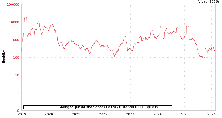 graph of Shanghai Junshi Biosciences Co Ltd ILLIQ-HIST