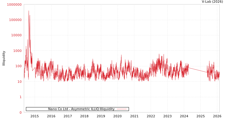 graph of Nano Co Ltd ILLIQ-AMEM
