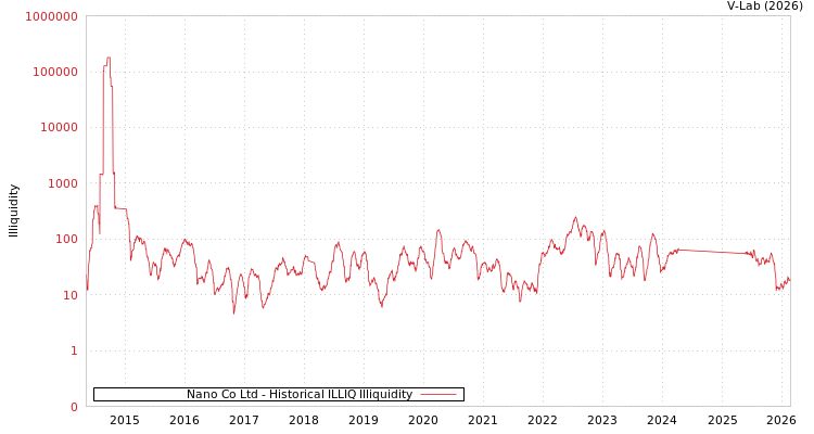 graph of Nano Co Ltd ILLIQ-HIST