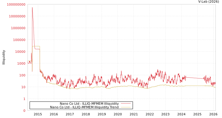graph of Nano Co Ltd ILLIQ-MFMEM