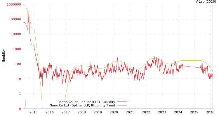 graph of Nano Co Ltd ILLIQ-SMEM