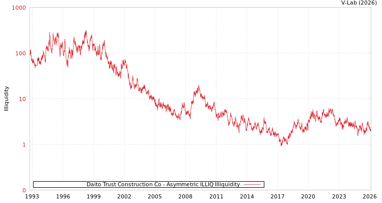 graph of Daito Trust Construction Co ILLIQ-AMEM
