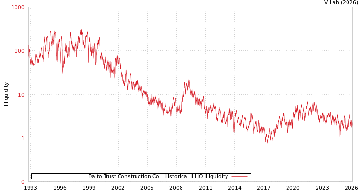 graph of Daito Trust Construction Co ILLIQ-HIST