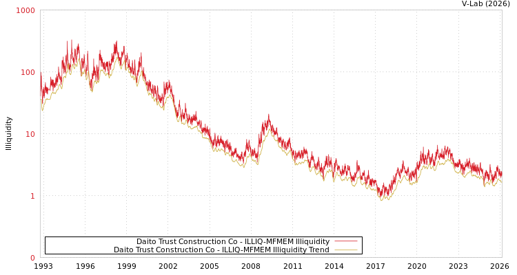 graph of Daito Trust Construction Co ILLIQ-MFMEM