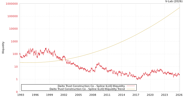 graph of Daito Trust Construction Co ILLIQ-SMEM