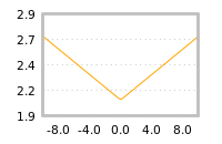 Impact of return on liquidity tomorrow