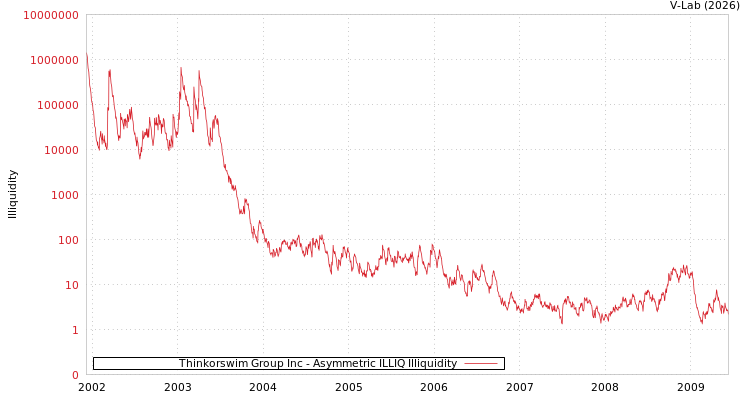 graph of Thinkorswim Group Inc ILLIQ-AMEM