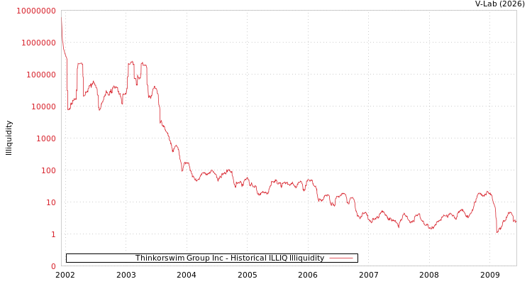 graph of Thinkorswim Group Inc ILLIQ-HIST
