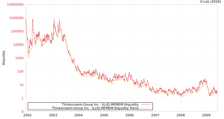 graph of Thinkorswim Group Inc ILLIQ-MFMEM